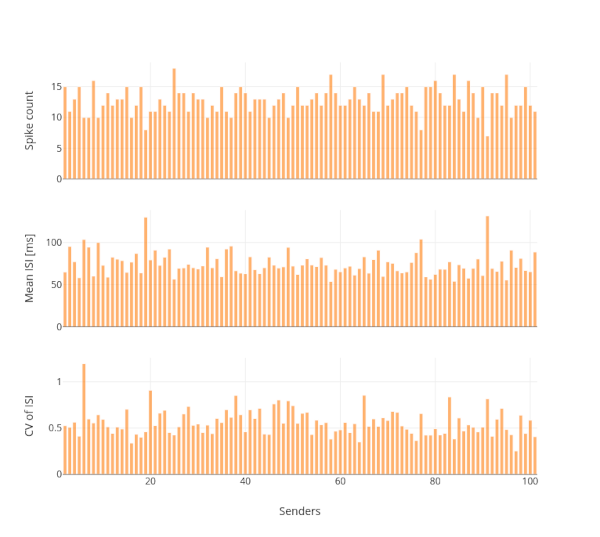 ../../_images/activity-chart-graph-spike-sender-histogram.png