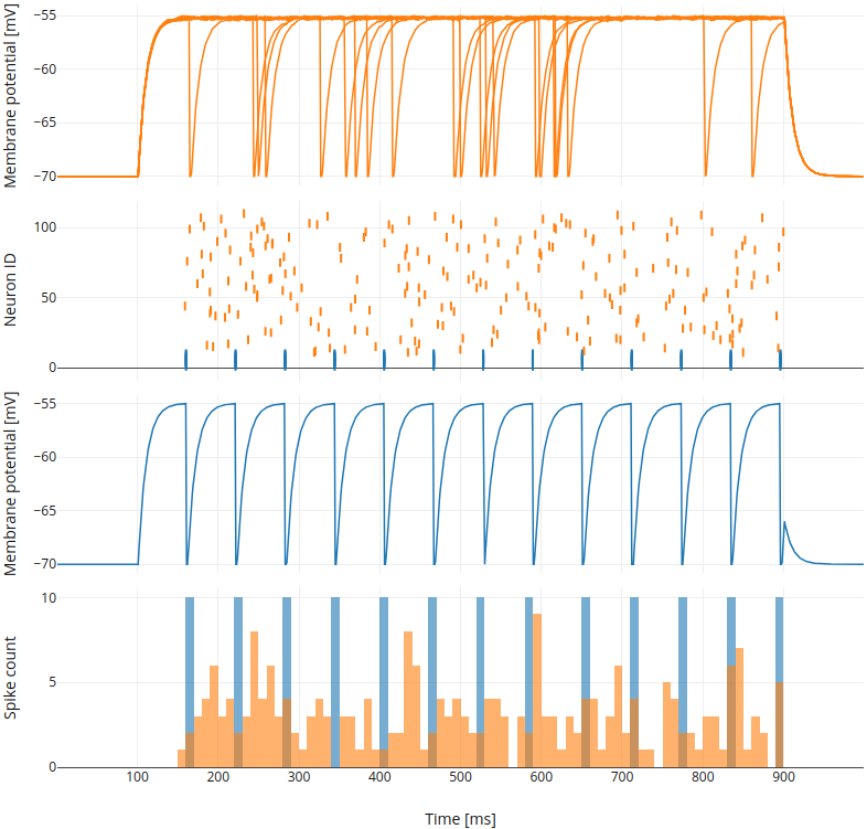 ../../_images/single-neuron-noise-current-injection-2-2.png